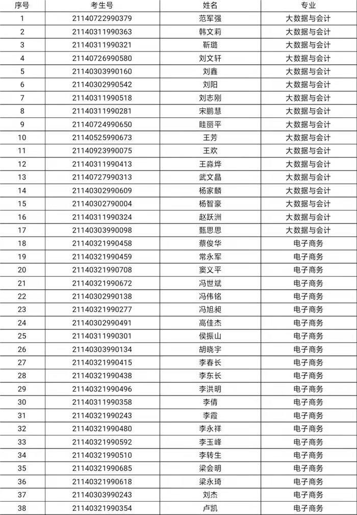 阳泉职业技术学院2021年扩招预录取名单