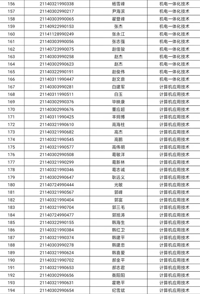 阳泉职业技术学院2021年扩招预录取名单