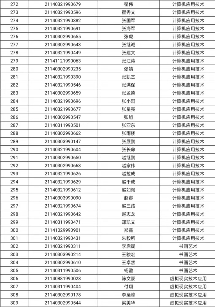 阳泉职业技术学院2021年扩招预录取名单